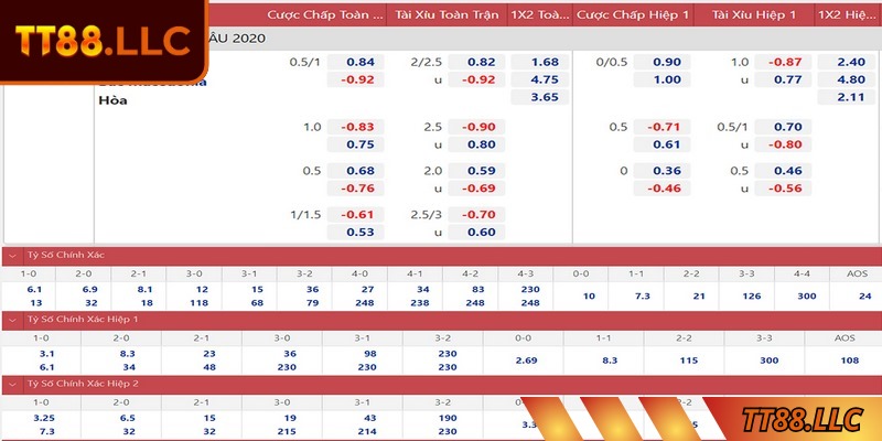 Kèo chấp trực tiếp TT88 là hình thức cược theo thời gian thực